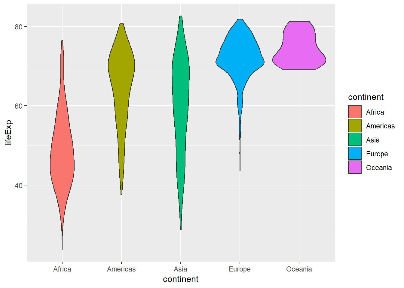 Violin plot variabel lifeExp pada masing-masing benua