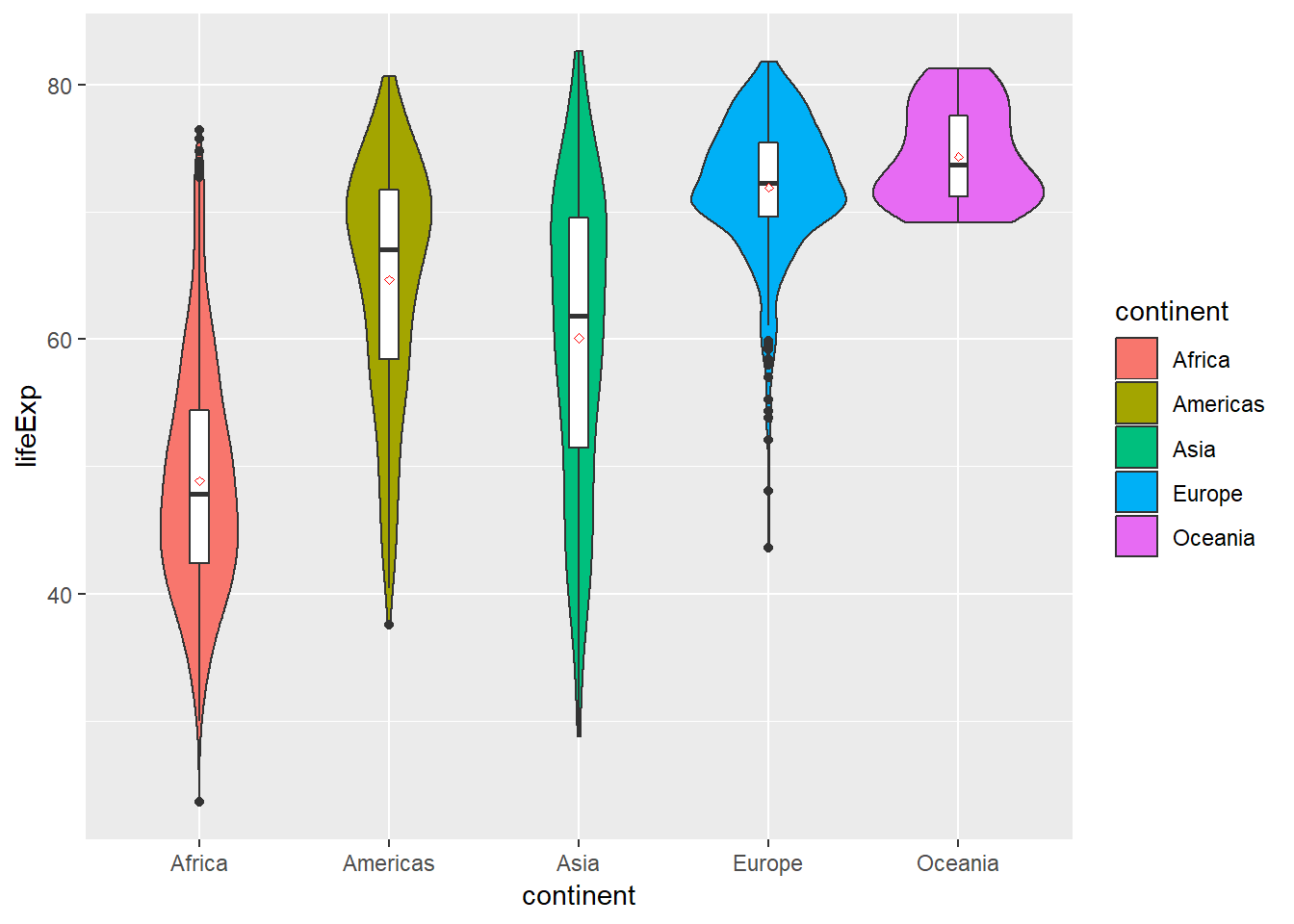 Violin plot variabel lifeExp pada masing-masing benua (2)