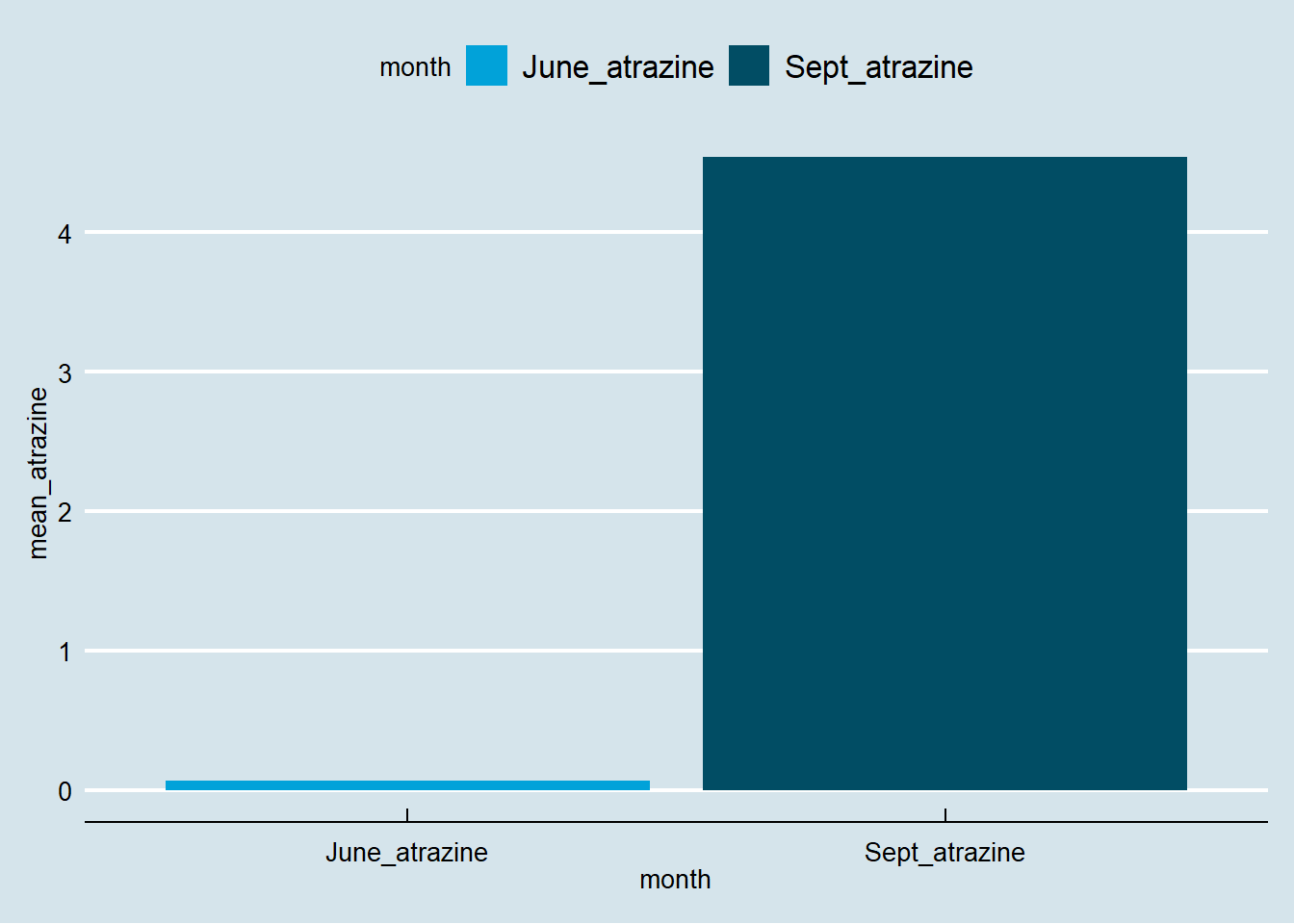 Bar plot konsentrasi Atrazine pada bulan Juni dan September