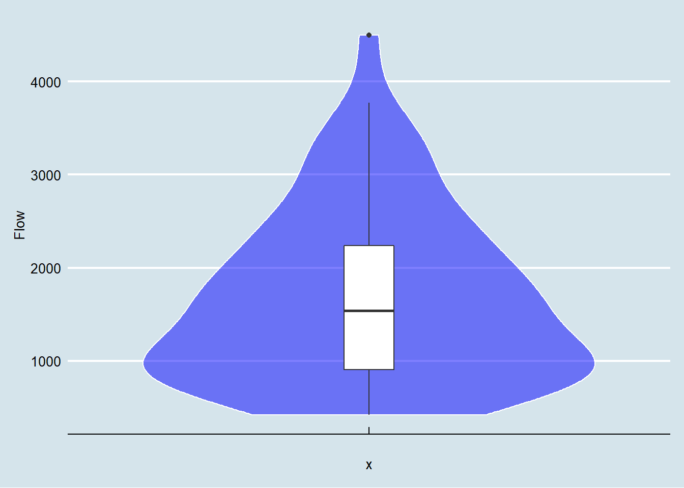 Box plot dan violin plot debit sungai Saddle