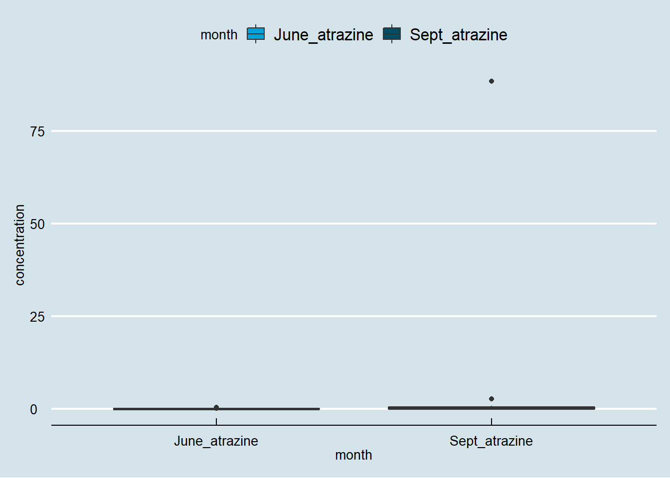 Box plot konsentrasi Atrazine pada bulan Juni dan September