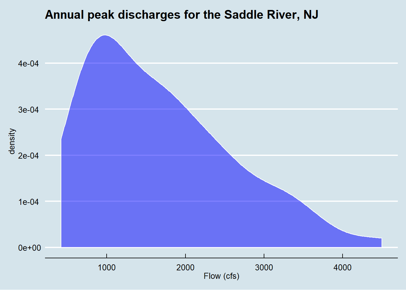 Density plot debit sungai Saddle