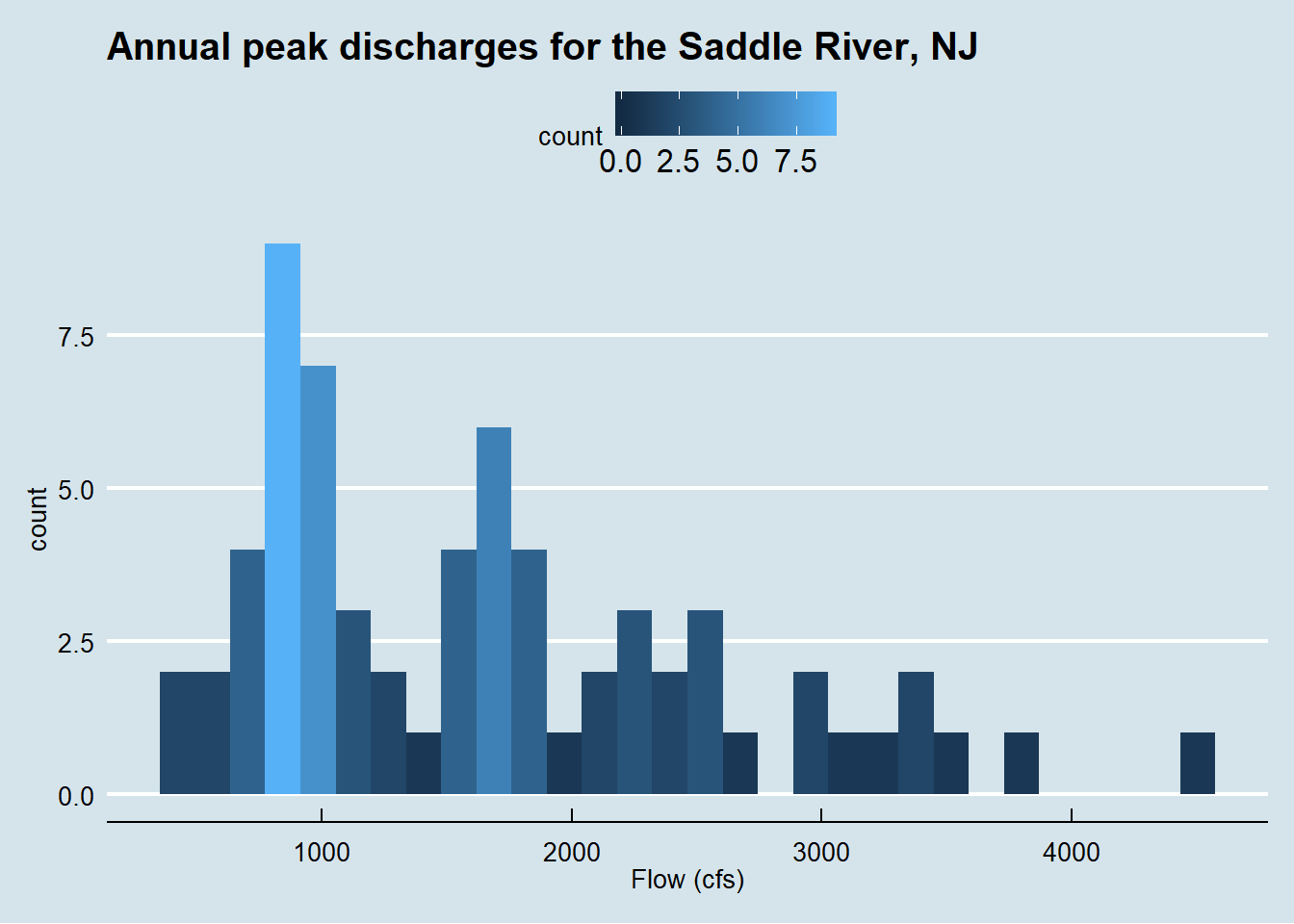 Histogram dengan bin.width=default debit sungai Saddle