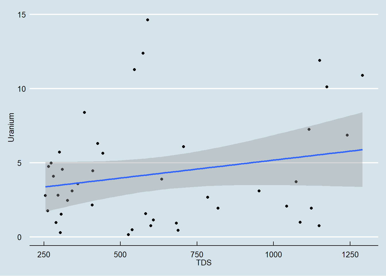 Scatterplot hubungan antara konsentrasi TDS dan Uranium pada airtanah