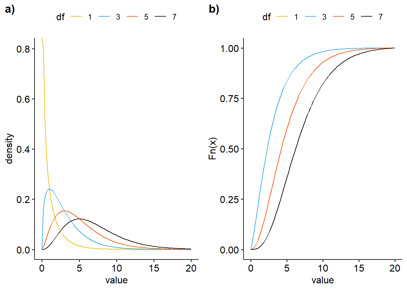 Visualisasi distribusi chi-square dengan variasi derajat kebebasan a) density plot, b)ecdf