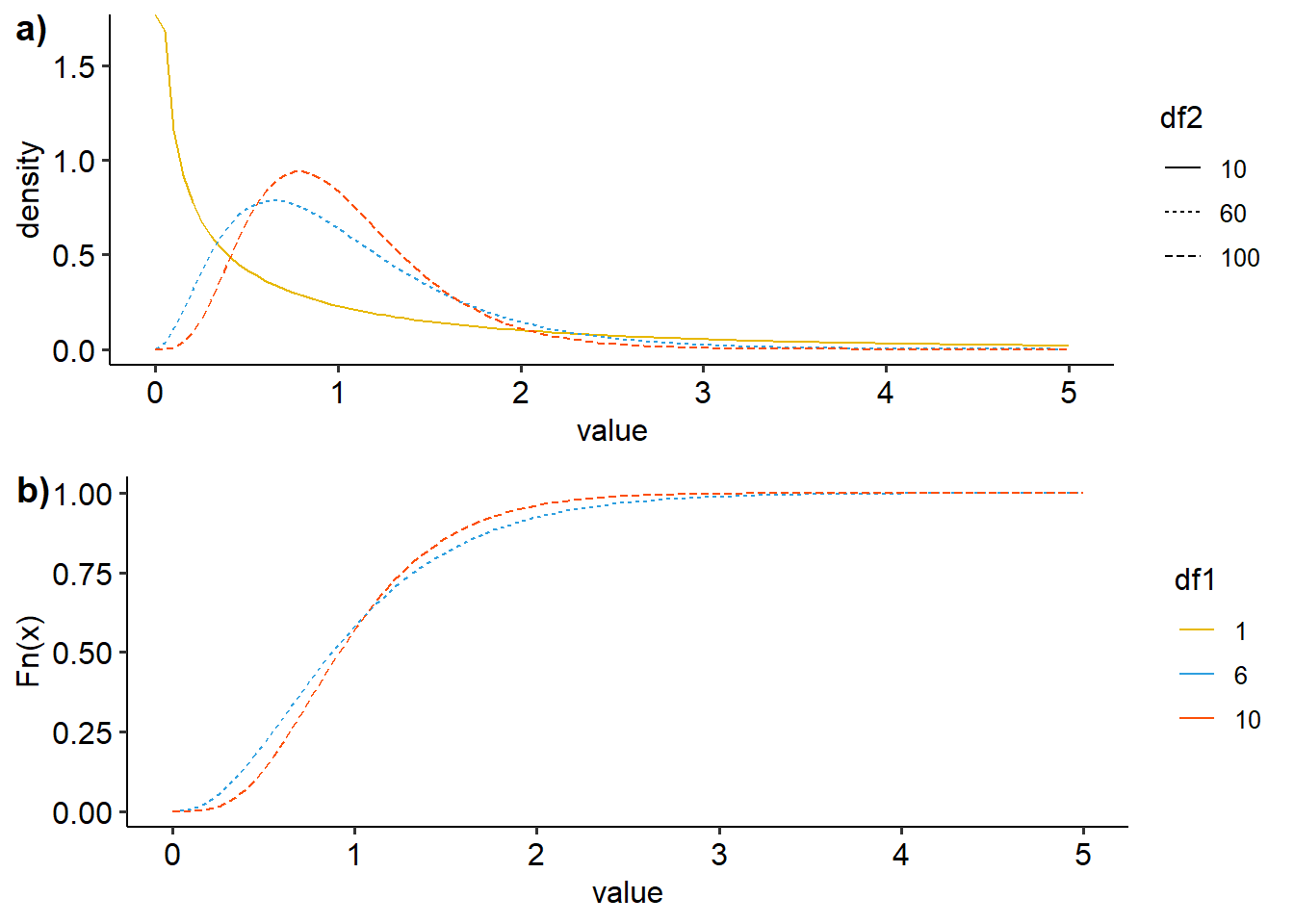 Visualisasi distribusi F dengan variasi derajat kebebasan a) density plot, b)ecdf