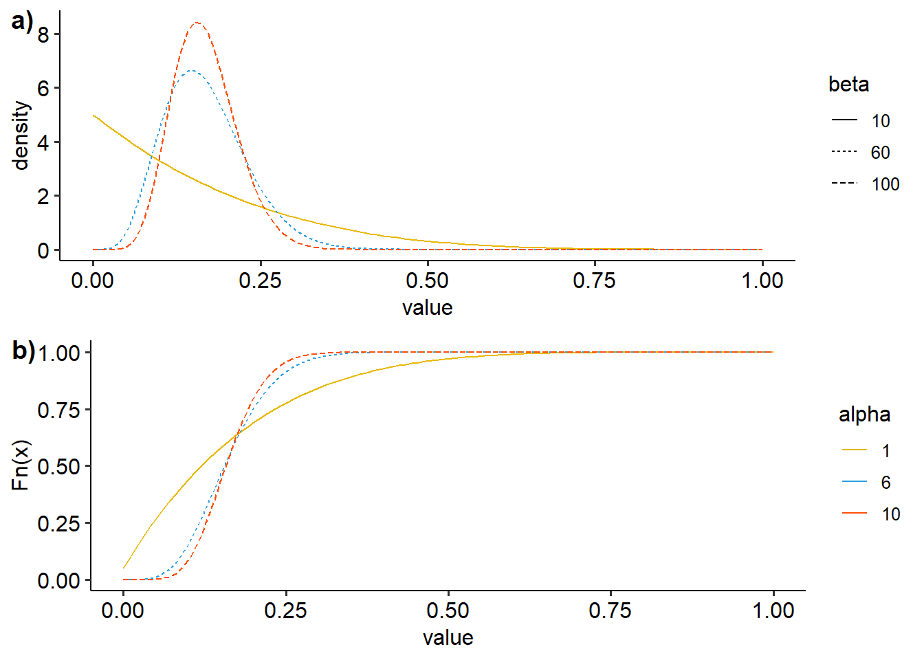 Visualisasi distribusi beta dengan variasi derajat kebebasan a) density plot, b)ecdf