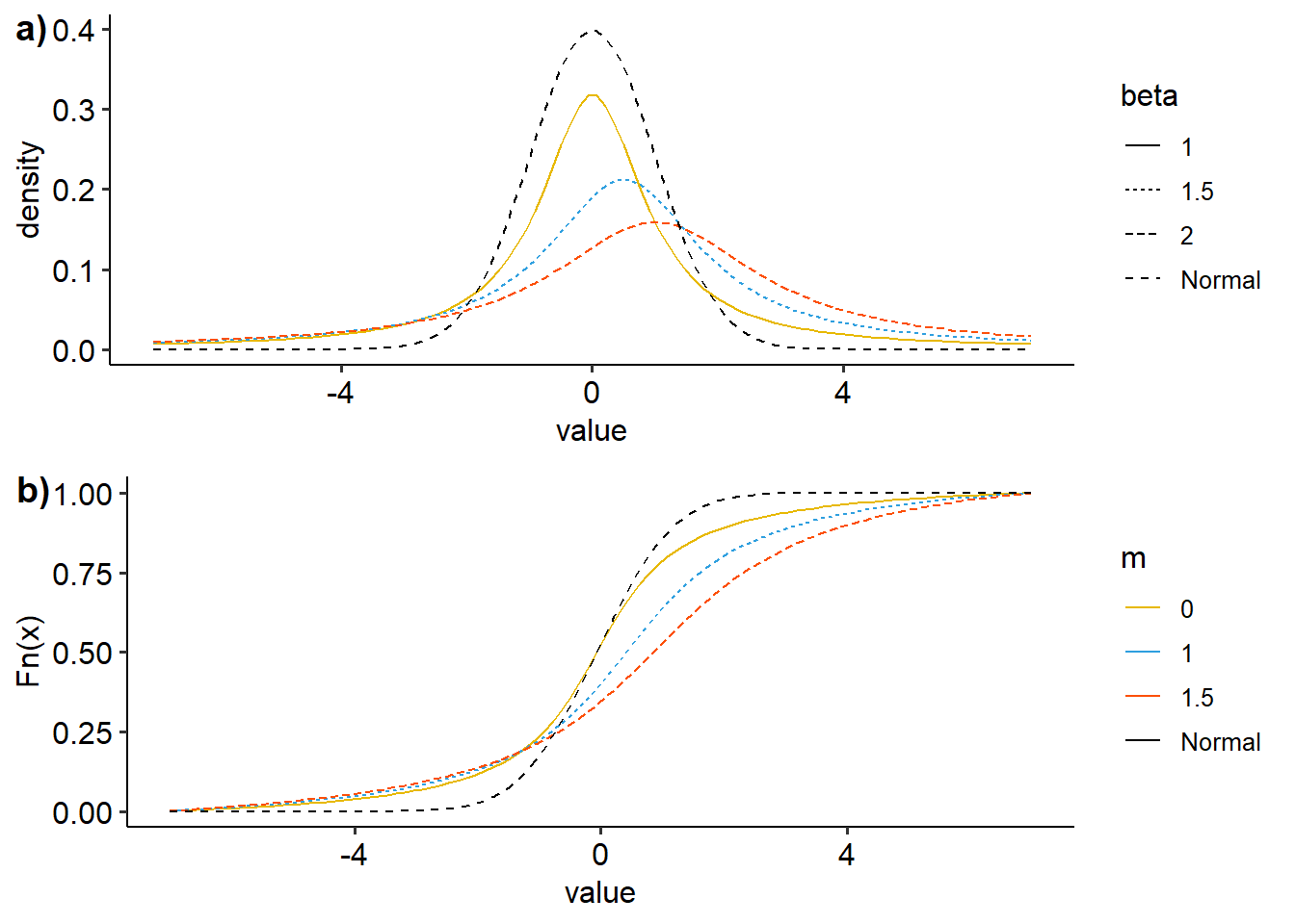 Visualisasi distribusi t dengan variasi m dan beta a) density plot, b)ecdf