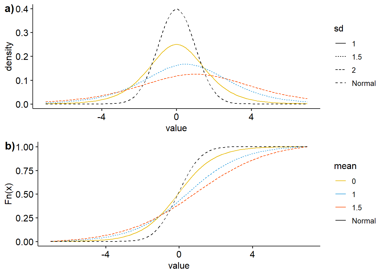 Visualisasi distribusi logistik dengan variasi mean dan simpangan baku, a) density plot, b)ecdf