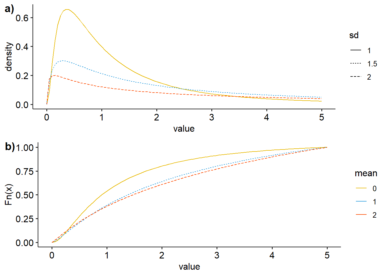 Visualisasi distribusi beta dengan variasi mean dan sd a) density plot, b)ecdf