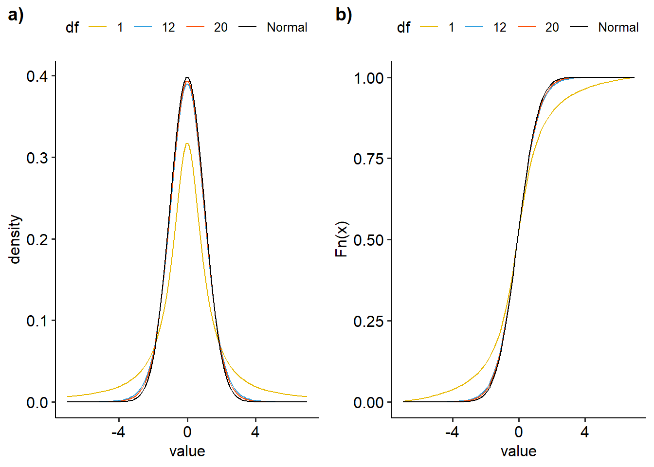 Visualisasi distribusi t dengan variasi derajat kebebasan a) density plot, b)ecdf