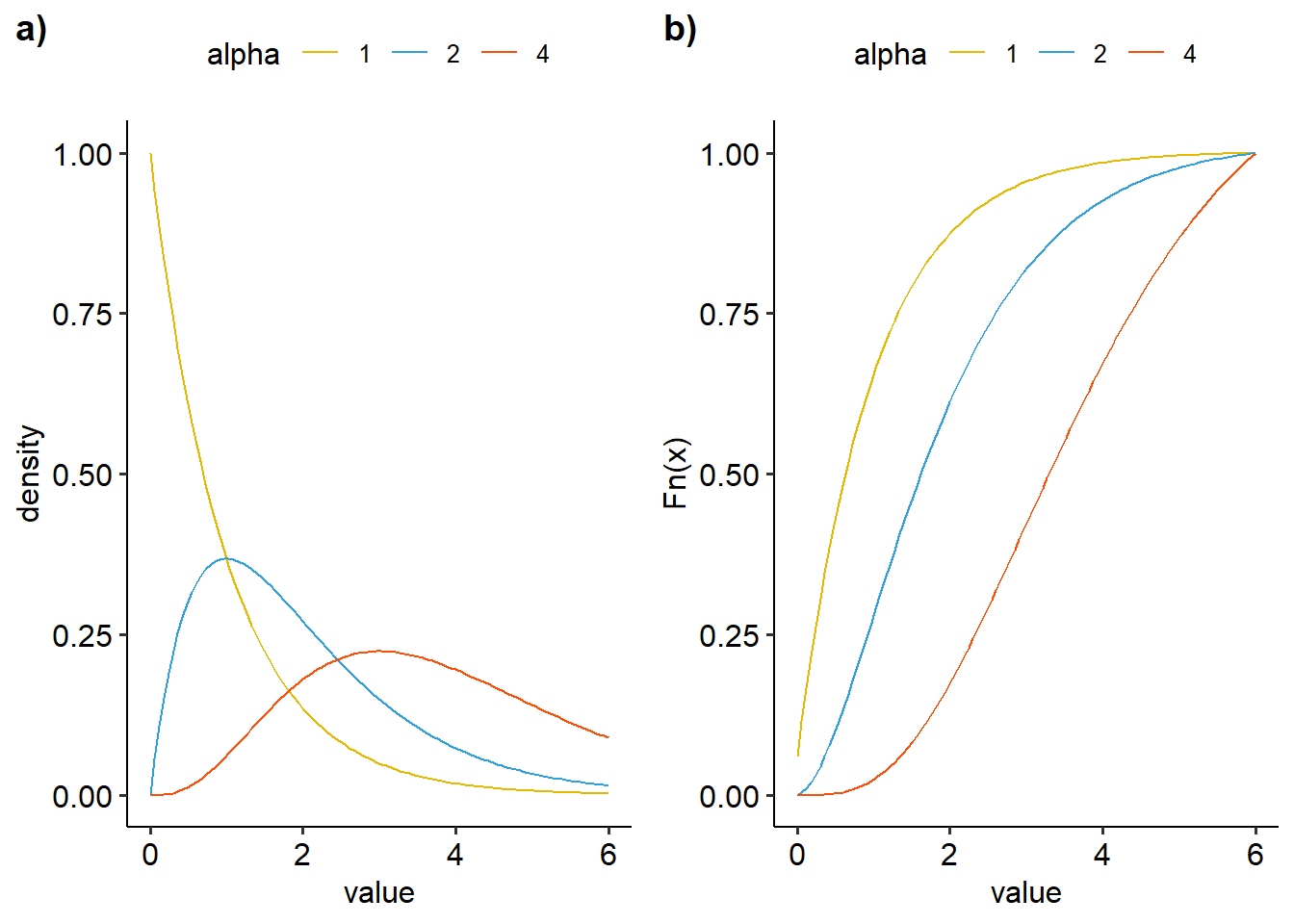 Visualisasi distribusi gamma dengan variasi alpha dengan beta 1 a) density plot, b)ecdf