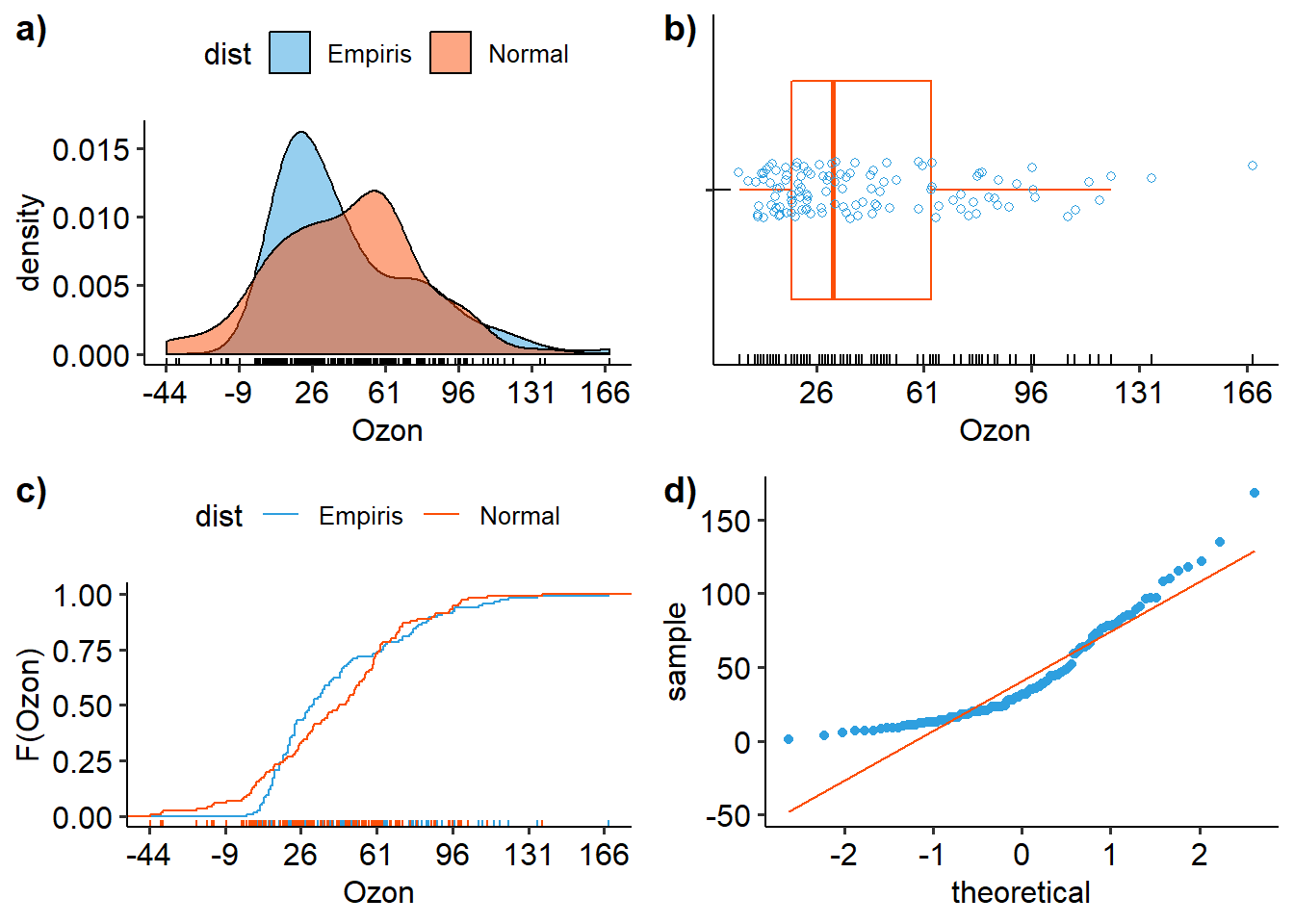 Visualisasi distribusi konsentrasi ozon Kota New York a)density plot, b)boxplot, c)ecdf, d)qq-plot