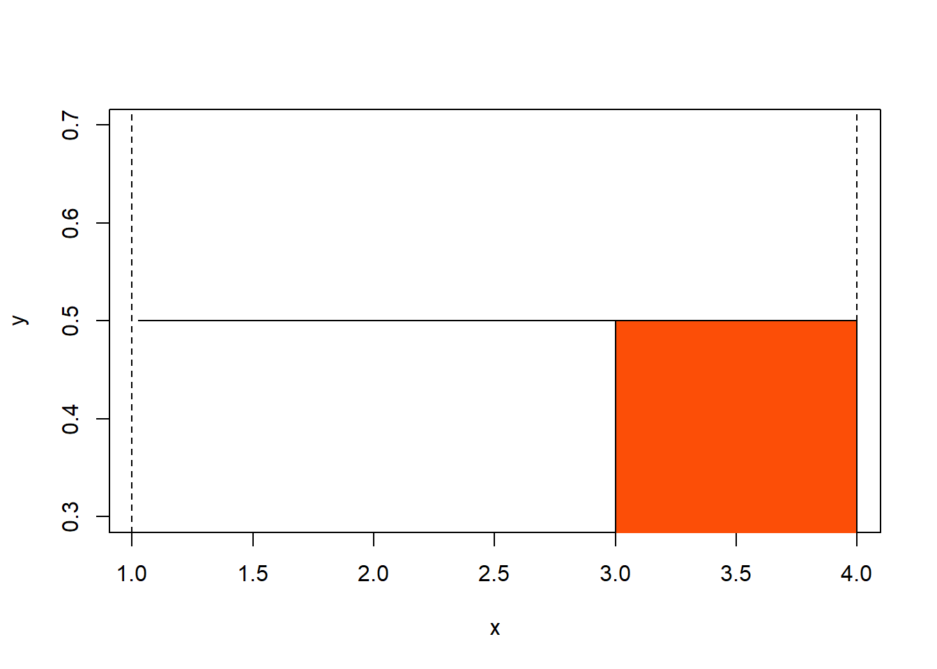 Probabilitas distribusi uniform pada rentang nilai x 3 sampai 4