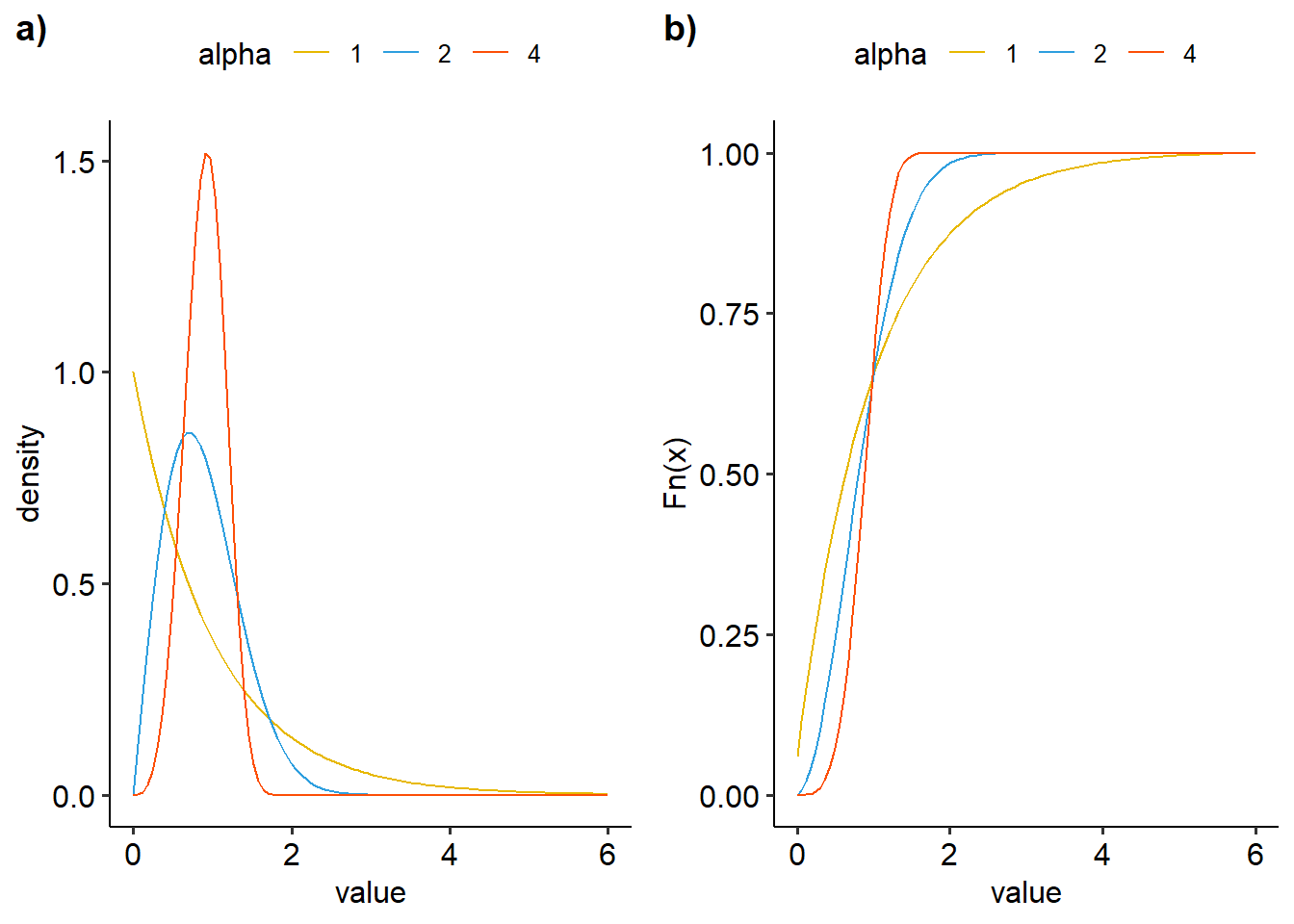 Visualisasi distribusi weibull dengan variasi alpha dengan beta 1 a) density plot, b)ecdf